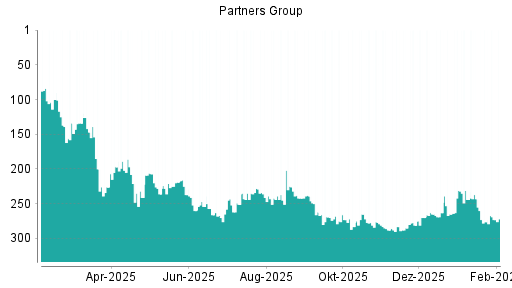 BOTSI®-Advisor Hochstufung Partners Group Holding von Rang 276 auf ...