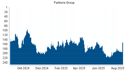 BOTSI®-Advisor Hochstufung Partners Group Holding von Rang 28 auf Rang 18
