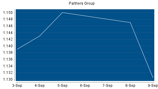 BOTSI®-Advisor Hochstufung Partners Group Holding von Rang 211 auf Rang 210