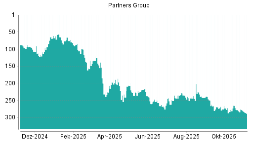 BOTSI®-Advisor Abstufung Partners Group Holding von Rang 279 auf ...