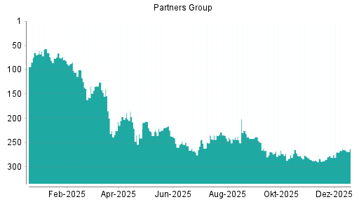 BOTSI®-Advisor Hochstufung Partners Group Holding von Rang 281 auf ...