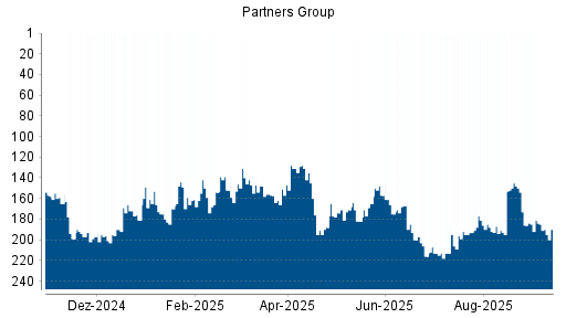 BOTSI®-Advisor belässt Partners Group Holding weiter auf Rang 31