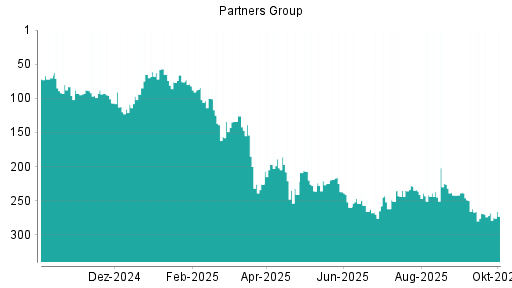 BOTSI®-Advisor Abstufung Partners Group Holding von Rang 268 auf ...