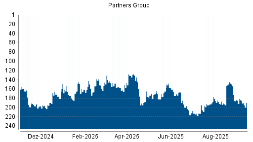 BOTSI®-Advisor Hochstufung Partners Group Holding von Rang 190 auf ...