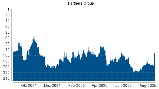 BOTSI®-Advisor Hochstufung Partners Group Holding von Rang 123 auf Rang 107