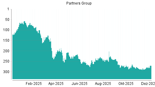 BOTSI®-Advisor Hochstufung Partners Group Holding von Rang 285 auf ...