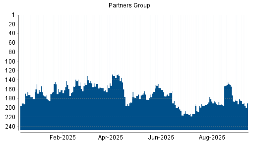BOTSI®-Advisor Abstufung Partners Group Holding von Rang 210 auf Rang 215