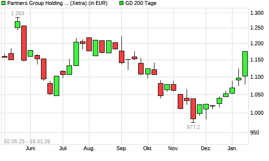 Partners Group Holding-Aktie &uuml;ber 200-Tage-Linie