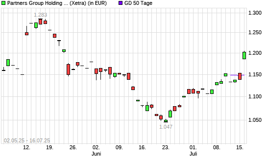 Partners Group Holding-Aktie &uuml;ber 50-Tage-Linie