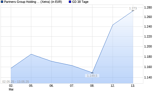 Partners Group Holding-Aktie &uuml;ber 38-Tage-Linie