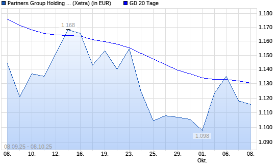 Partners Group Holding-Aktie über 20-Tage-Linie