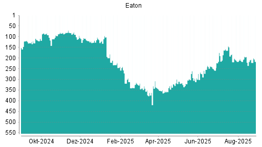 BOTSI®-Advisor Abstufung Eaton von Rang 20 auf Rang 22