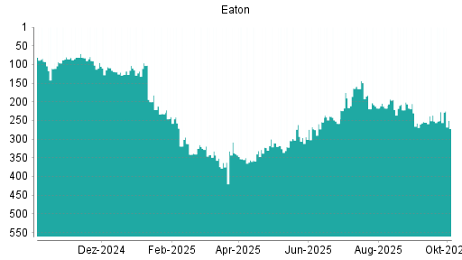 BOTSI®-Advisor Abstufung Eaton von Rang 227 auf ...
