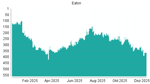 BOTSI®-Advisor Hochstufung Eaton von Rang 389 auf ...