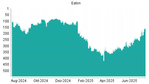 BOTSI®-Advisor Hochstufung Eaton von Rang 175 auf ...