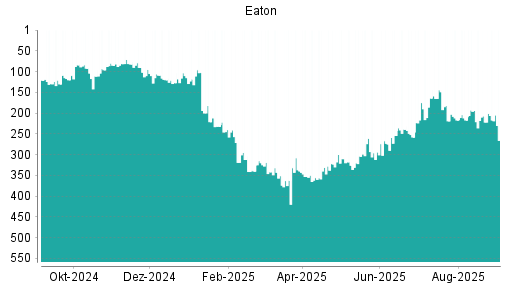 BOTSI®-Advisor Hochstufung Eaton von Rang 164 auf ...