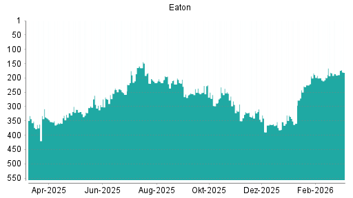 BOTSI®-Advisor Hochstufung Eaton von Rang 288 auf ...
