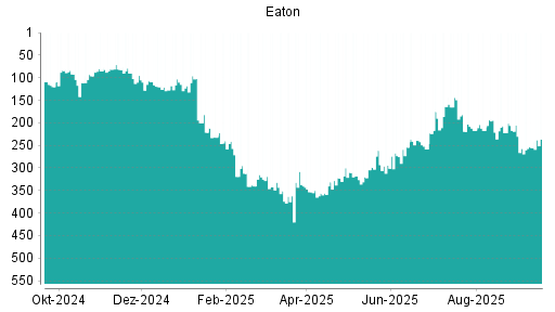 BOTSI®-Advisor Hochstufung Eaton von Rang 255 auf ...