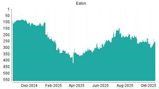 BOTSI®-Advisor Abstufung Eaton von Rang 351 auf ...