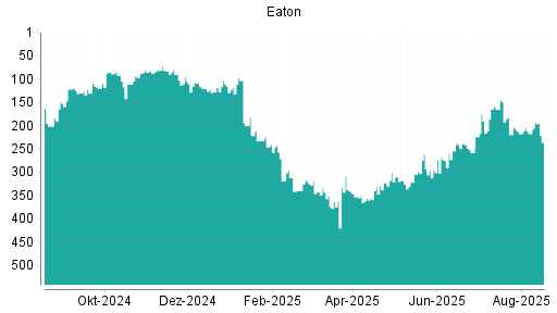 BOTSI®-Advisor Abstufung Eaton von Rang 178 auf Rang 201