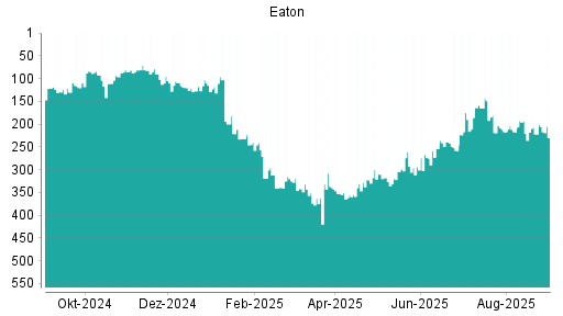 BOTSI®-Advisor Hochstufung Eaton von Rang 175 auf ...