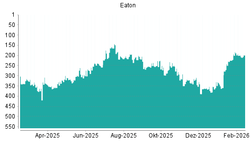 BOTSI®-Advisor Hochstufung Eaton von Rang 363 auf ...