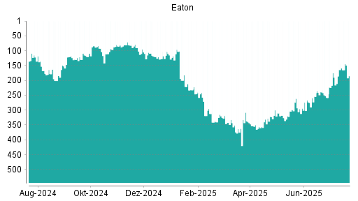 BOTSI®-Advisor Hochstufung Eaton von Rang 258 auf ...