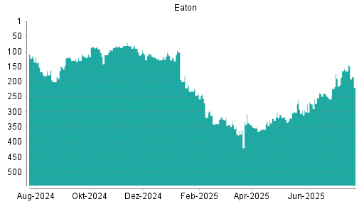 BOTSI®-Advisor Abstufung Eaton von Rang 239 auf ...