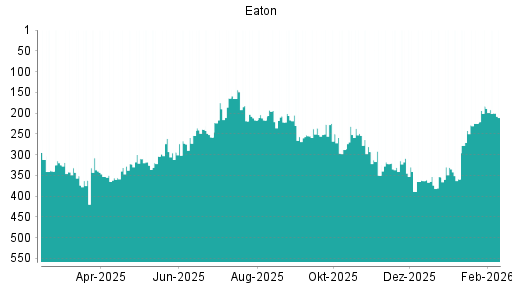 BOTSI®-Advisor Hochstufung Eaton von Rang 288 auf ...