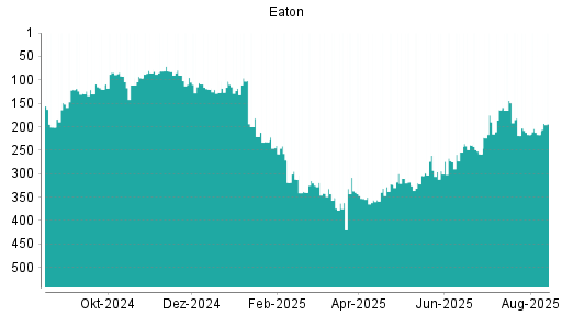 BOTSI®-Advisor Hochstufung Eaton von Rang 217 auf ...