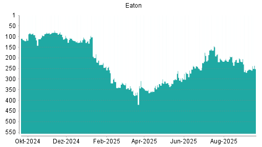 BOTSI®-Advisor Abstufung Eaton von Rang 144 auf ...