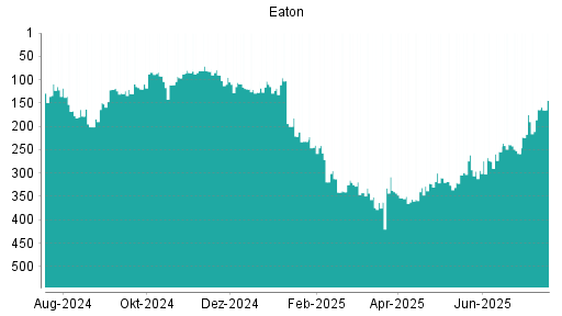 BOTSI®-Advisor Hochstufung Eaton von Rang 304 auf ...