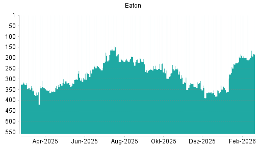 BOTSI®-Advisor Hochstufung Eaton von Rang 199 auf ...