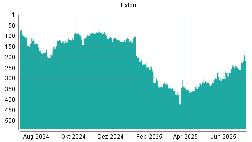 BOTSI®-Advisor Abstufung Eaton von Rang 310 auf ...