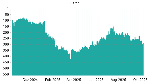 BOTSI®-Advisor Hochstufung Eaton von Rang 331 auf ... BOTSI®-Advisor Hochstufung Eaton von Rang 331 auf ...