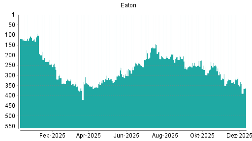 BOTSI®-Advisor Hochstufung Eaton von Rang 331 auf ...