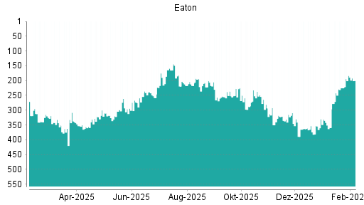 BOTSI®-Advisor Hochstufung Eaton von Rang 359 auf ...