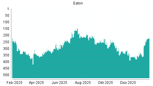 BOTSI®-Advisor Hochstufung Eaton von Rang 242 auf ...