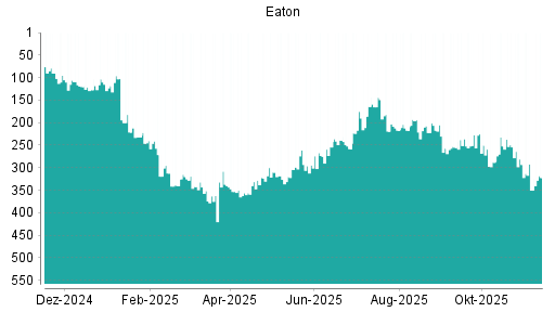BOTSI®-Advisor Hochstufung Eaton von Rang 350 auf ...