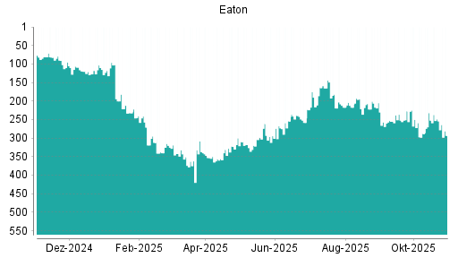 BOTSI®-Advisor Abstufung Eaton von Rang 84 auf ...