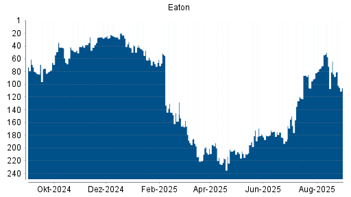 BOTSI®-Advisor belässt Eaton weiter auf Rang 31