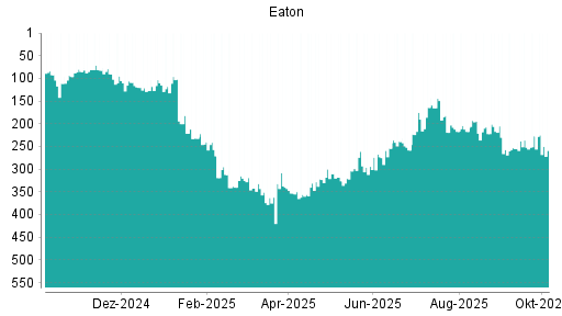 BOTSI®-Advisor Abstufung Eaton von Rang 227 auf ...