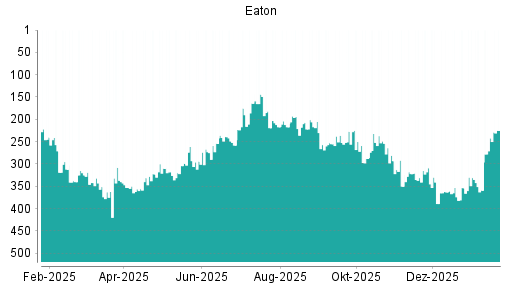 BOTSI®-Advisor Hochstufung Eaton von Rang 242 auf ...