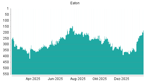 BOTSI®-Advisor Abstufung Eaton von Rang 322 auf ...