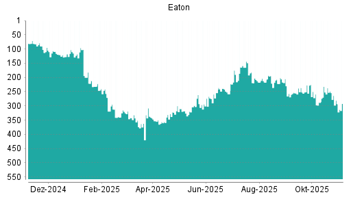 BOTSI®-Advisor Abstufung Eaton von Rang 92 auf ...