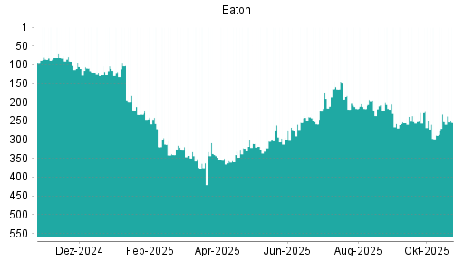 BOTSI®-Advisor Abstufung Eaton von Rang 271 auf ...