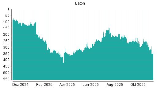 BOTSI®-Advisor Abstufung Eaton von Rang 293 auf ...