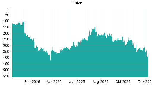 BOTSI®-Advisor Abstufung Eaton von Rang 309 auf ...