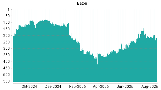 BOTSI®-Advisor Abstufung Eaton von Rang 82 auf ...
