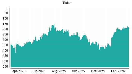 BOTSI®-Advisor Hochstufung Eaton von Rang 189 auf ...